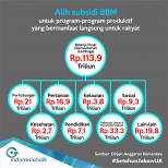 Alih Subsidi BBM Lebih Produktif